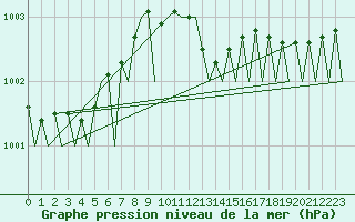 Courbe de la pression atmosphrique pour Platform K13-A