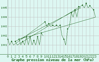 Courbe de la pression atmosphrique pour Platform L9-ff-1 Sea