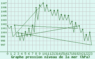 Courbe de la pression atmosphrique pour Salzburg-Flughafen