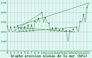Courbe de la pression atmosphrique pour Fritzlar