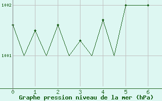 Courbe de la pression atmosphrique pour Tampere / Pirkkala