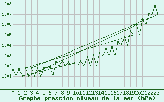 Courbe de la pression atmosphrique pour Sandane / Anda