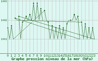 Courbe de la pression atmosphrique pour Celle