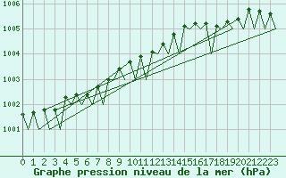 Courbe de la pression atmosphrique pour Bodo Vi