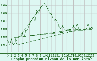 Courbe de la pression atmosphrique pour Palma De Mallorca / Son San Juan
