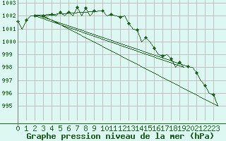 Courbe de la pression atmosphrique pour Belfast / Aldergrove Airport