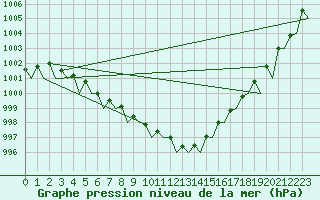 Courbe de la pression atmosphrique pour Platform Awg-1 Sea