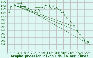 Courbe de la pression atmosphrique pour Evenes