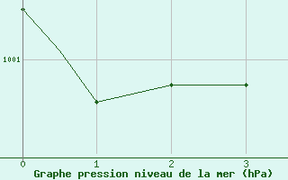 Courbe de la pression atmosphrique pour Wiarton, Ont.