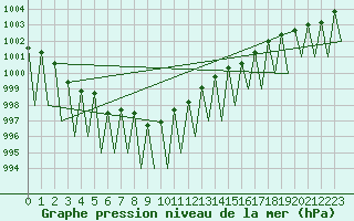 Courbe de la pression atmosphrique pour Grenchen