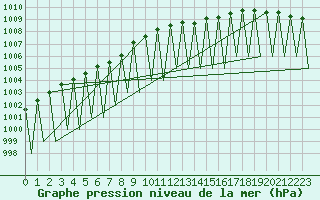 Courbe de la pression atmosphrique pour Gallivare