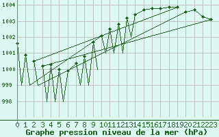 Courbe de la pression atmosphrique pour Vilhelmina