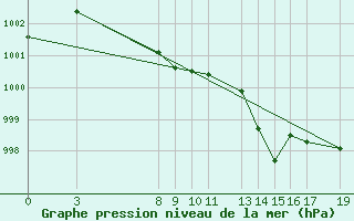 Courbe de la pression atmosphrique pour Evora / C. Coord