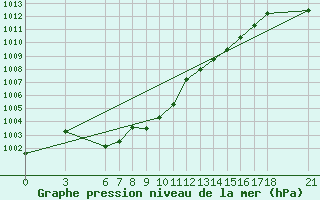 Courbe de la pression atmosphrique pour Akakoca