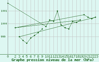 Courbe de la pression atmosphrique pour Baruth