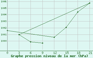 Courbe de la pression atmosphrique pour Askino