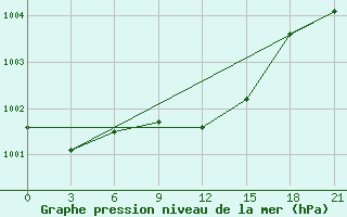 Courbe de la pression atmosphrique pour Zitkovici