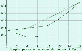 Courbe de la pression atmosphrique pour Krasnoscel