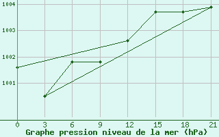 Courbe de la pression atmosphrique pour L