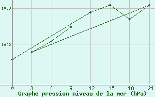 Courbe de la pression atmosphrique pour Oktjabr