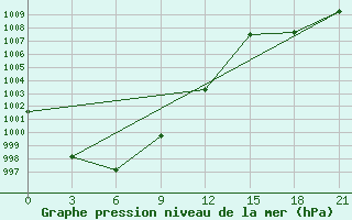 Courbe de la pression atmosphrique pour Severnoe