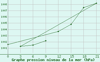 Courbe de la pression atmosphrique pour Fort Vermilion