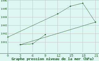 Courbe de la pression atmosphrique pour Ojmjakon