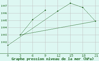 Courbe de la pression atmosphrique pour Chernihiv