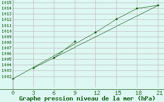 Courbe de la pression atmosphrique pour Lubny