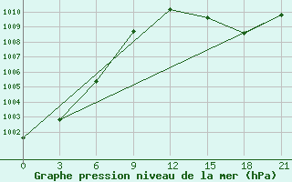 Courbe de la pression atmosphrique pour Ventspils