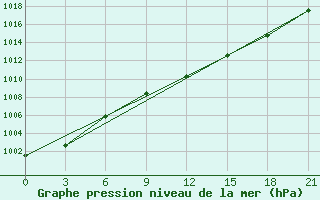 Courbe de la pression atmosphrique pour Pinsk