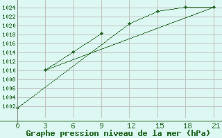 Courbe de la pression atmosphrique pour Chernihiv