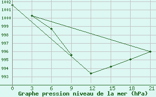 Courbe de la pression atmosphrique pour Raznavolok