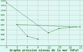 Courbe de la pression atmosphrique pour St. Anthony, Nfld.