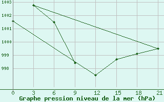 Courbe de la pression atmosphrique pour Tarash