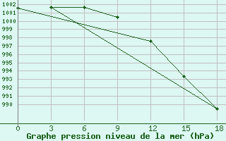 Courbe de la pression atmosphrique pour Okunev Nos