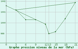 Courbe de la pression atmosphrique pour Tetovo