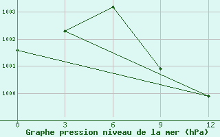 Courbe de la pression atmosphrique pour Dhangadhi