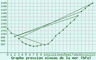 Courbe de la pression atmosphrique pour Bridlington Mrsc