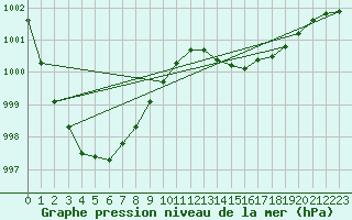 Courbe de la pression atmosphrique pour Haegen (67)