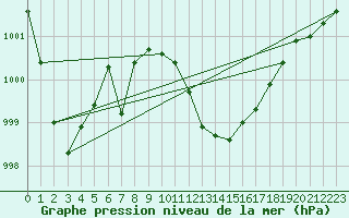 Courbe de la pression atmosphrique pour Belfort-Dorans (90)