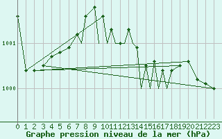 Courbe de la pression atmosphrique pour Valley