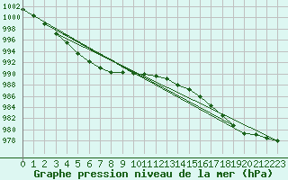Courbe de la pression atmosphrique pour Emden-Koenigspolder