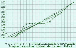 Courbe de la pression atmosphrique pour Stoetten