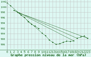 Courbe de la pression atmosphrique pour Wynau