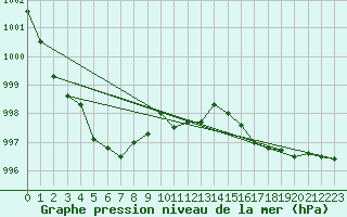 Courbe de la pression atmosphrique pour Virtsu