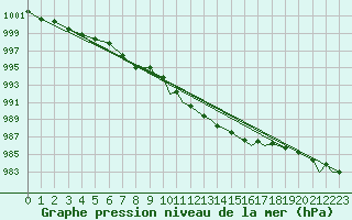 Courbe de la pression atmosphrique pour Leknes