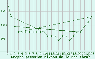 Courbe de la pression atmosphrique pour Croisette (62)