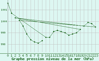 Courbe de la pression atmosphrique pour Marignane (13)