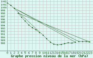 Courbe de la pression atmosphrique pour Schleiz